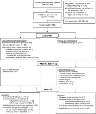 ‘Dual Sensory Loss Protocol’ for Communication and Wellbeing of Older Adults With Vision and Hearing Impairment – A Randomized Controlled Trial